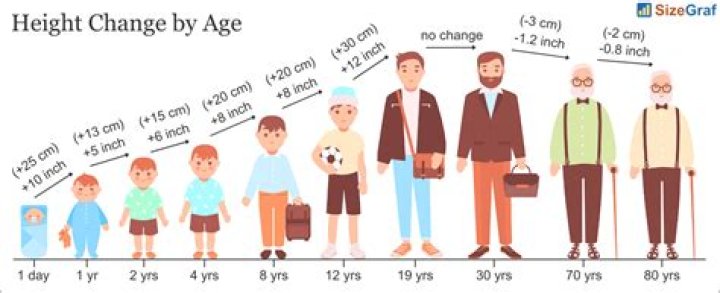 A Journey To Maximize Height Potential