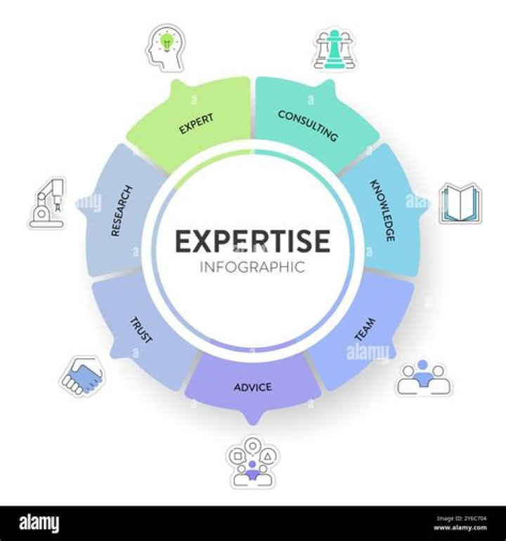 Experience, Expertise, And Impact Revealed