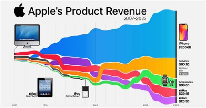 How much does a product designer at Apple make?