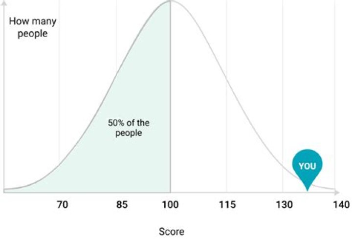 Is an IQ of 135 good?