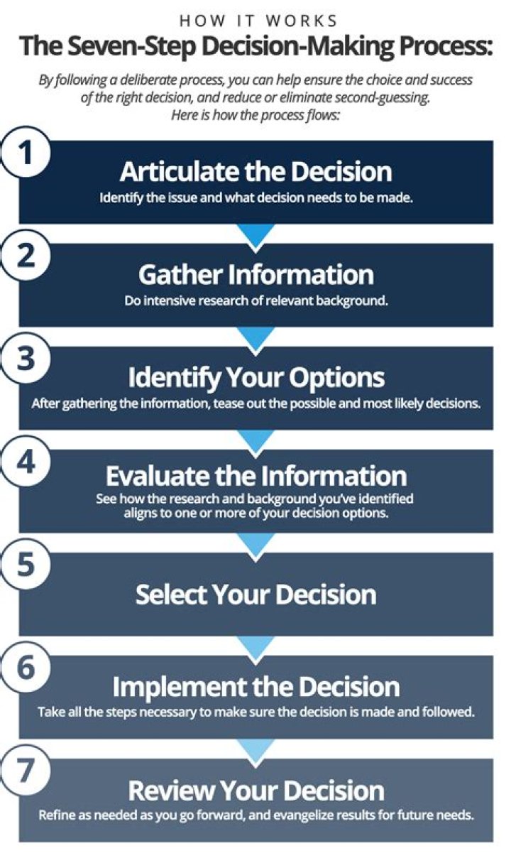 Unlock The Secrets To Exceptional Decision-Making: 7 Steps Revealed