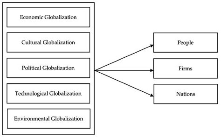 What are the 4 characteristics of globalization?