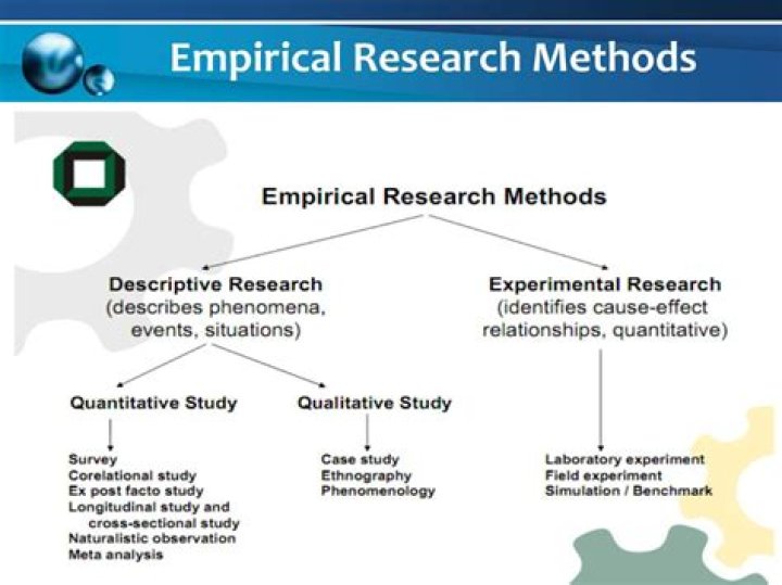 What is meant by empirical research?